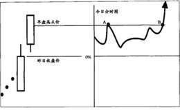 分时今高突破买点形态分析