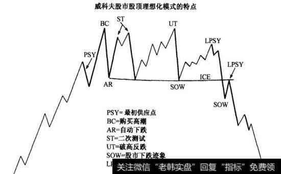 威科夫股市股顶理想化模式的特点