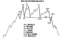 威科夫股市股顶理想化模式的特点