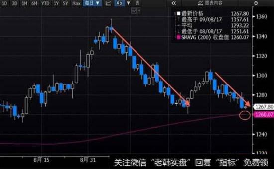 完善威科夫分析