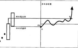 分时昨高突破买点形态分析