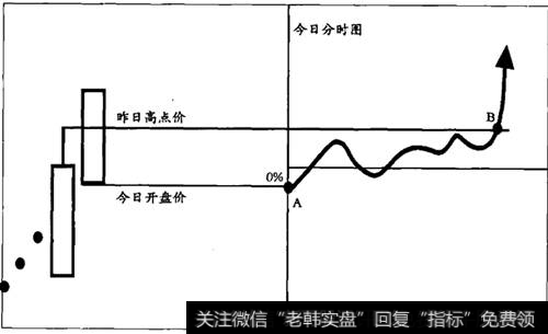 昨日高点突破原理示意图