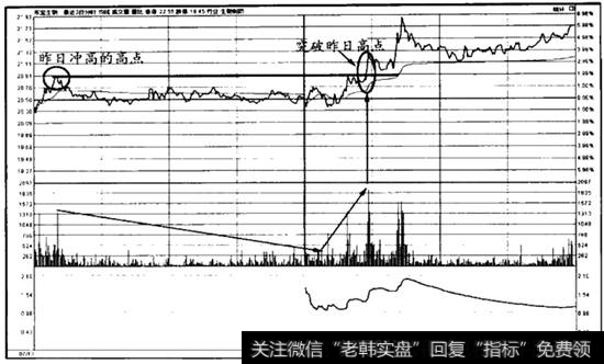 分时图突破昨日高点案例——300239东宝生物