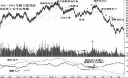 1968-1969年牛市股顶最后阶段