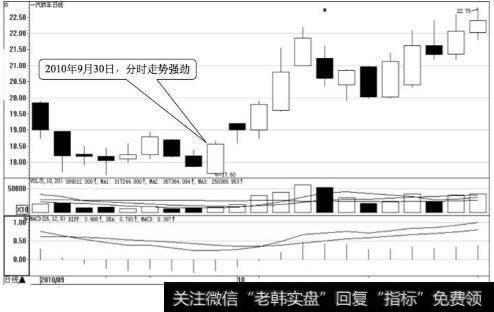 一汽轿车日K线