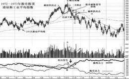 1972一1973年牛市股顶最后阶段