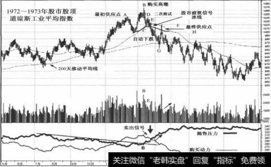 1972-1973年牛市股顶最后阶段