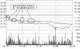 如何通过分时图找买卖点？分时均线阻力的卖点详解