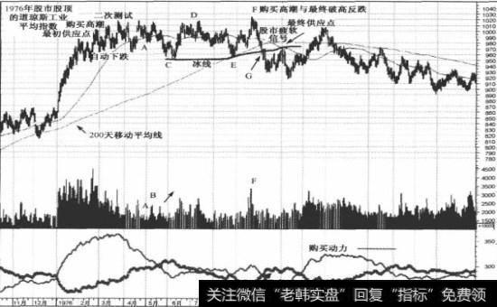 1976年牛市股顶最后阶段