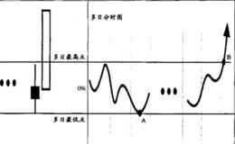 多日分时突破买点形态分析