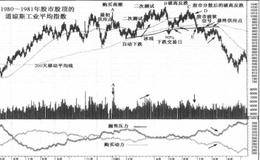 1980-1981年股市股顶