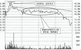 如何通过分时图找买卖点？分时线的看跌形态