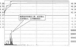 分时成交量的买卖信号：价升量增