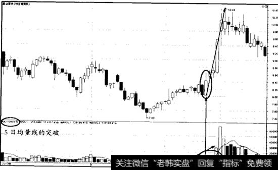 5日均量线突破案例——600624<a href='/gushiyaowen/171346.html'>复旦复华</a>