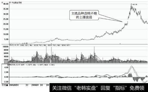 中金黄金日K线(复权)