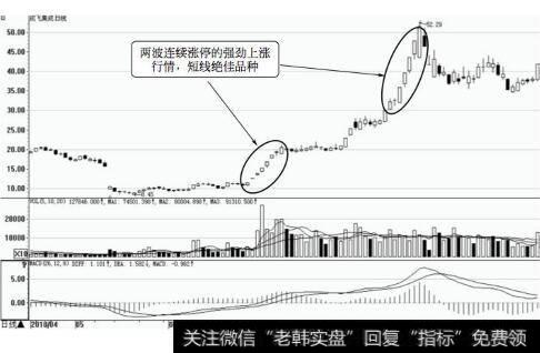 成飞集成日K线