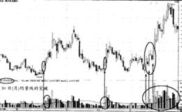 30日均量线突破买点形态分析