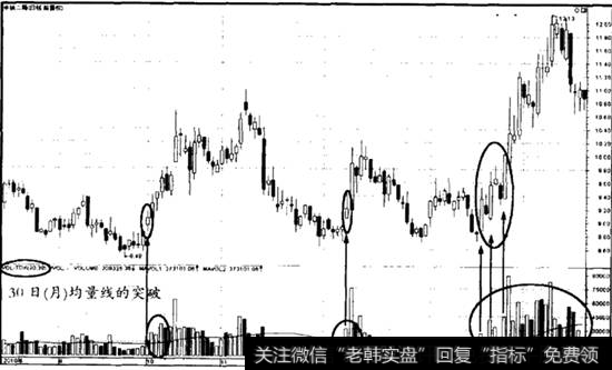 30日均量线突破案例——600528中铁二局