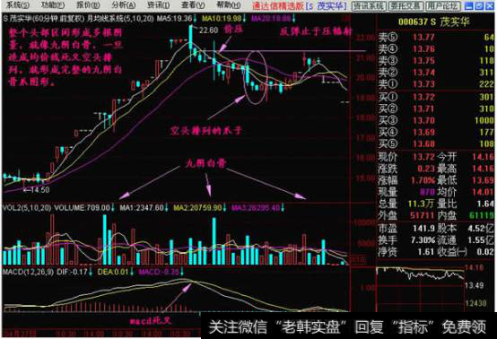 60分钟K线上的九阴白骨爪