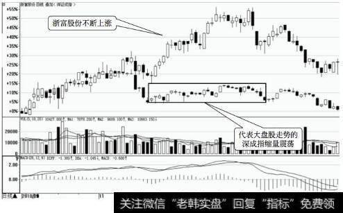 浙富股份日K线(叠加深证成指)