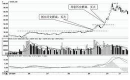 短线选股技巧：买高不买低