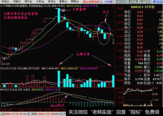 60分钟K线上的九阴白骨爪