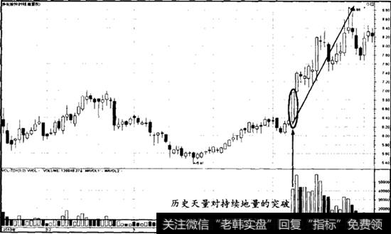 历史天量对持续地量的突破案例——600696多伦股份