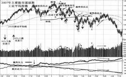 自1929一1932年以来熊市——2007年股市股顶最后阶段