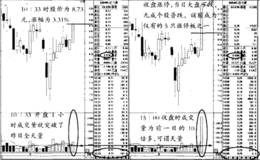 小时量突破买点形态分析