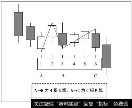 A→B是4根K线,则A→C为6根K线