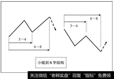 小级别N字结构
