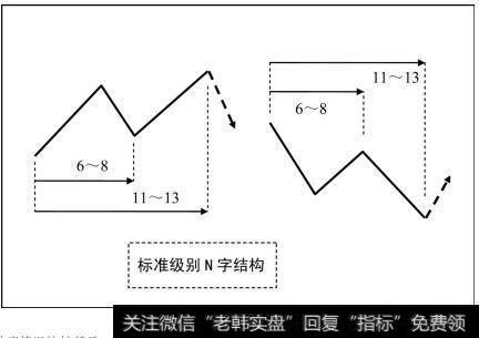 标准级别N字结构