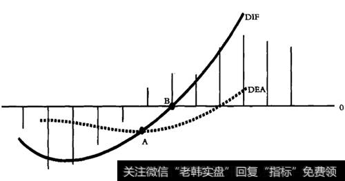 技术指标MACD上穿零轴突破示意图