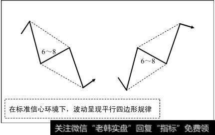 在标准信心环境下，波动呈现平行四边形规律