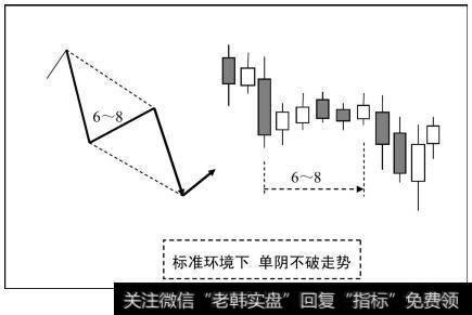 标准环境下单阴不破走势