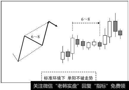 标准环境下单阳不破走势