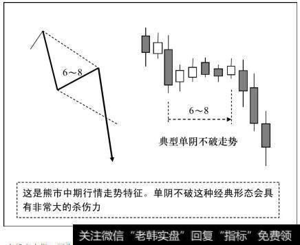 典型单阴不破走势