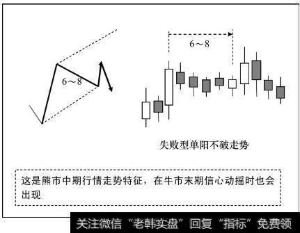 失败型单阳不破走势