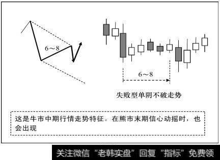 失败型单阴不破走势