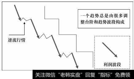 无论上升趋势还是下跌趋势，都会存在很多波段与调整台阶