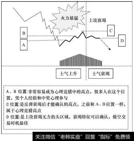 如果不想当炮灰，就要避开敌方火力最猛的时候