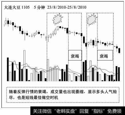 短线最佳做空时机