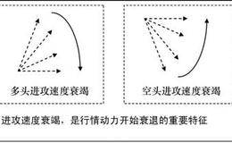 在行情崩溃时投机：等待崩溃时机