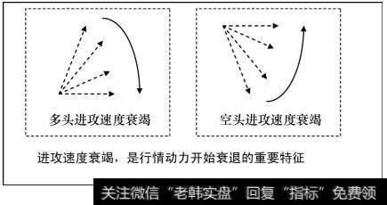 进攻速度衰竭，是行情动力开始衰退的重要特征