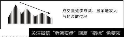成交量逐步衰减，显示进攻人气的涣散过程