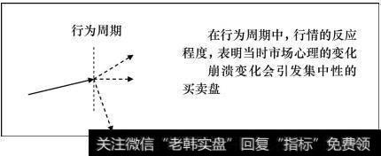 崩溃变化会引发集中性的买卖盘