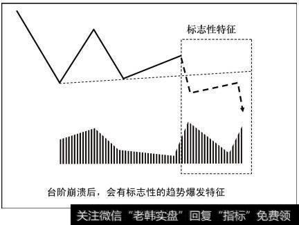 台阶崩溃后，会有标志性的趋势爆发特征