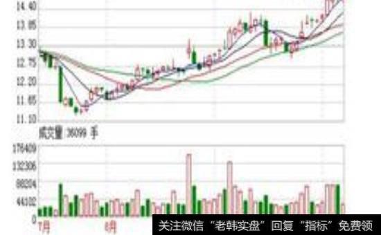 股市里的重要技术分析切入