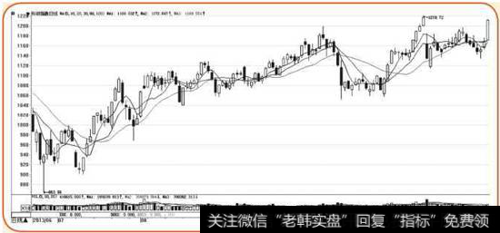 2013年下半年深证科研指数K线图