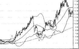 BOLL指标的短线实用要则：BOLL指标的顺势交易要则